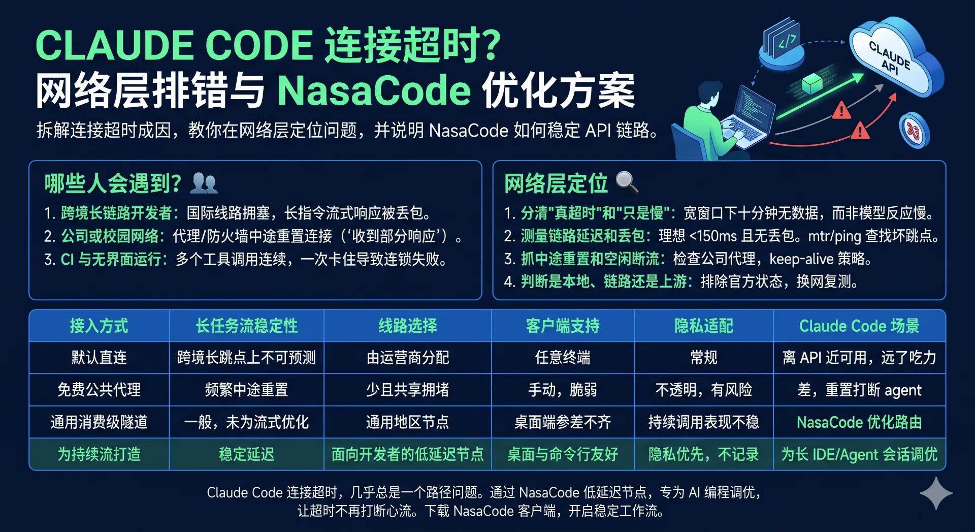 Claude Code 连接超时怎么办:从网络链路定位与解决 - NasaCode VPN